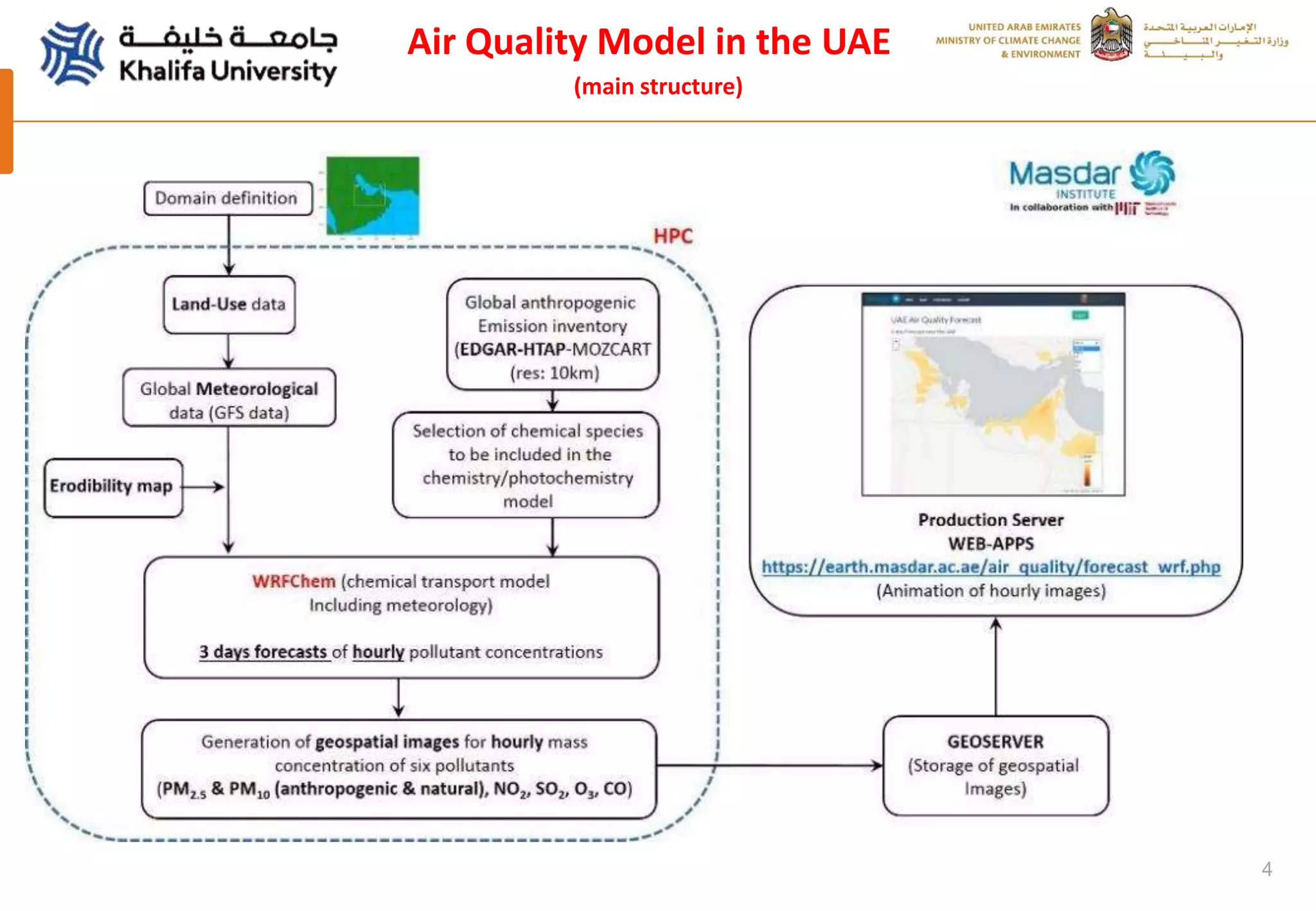 4
Air Quality Model in the UAE
(main structure)
 