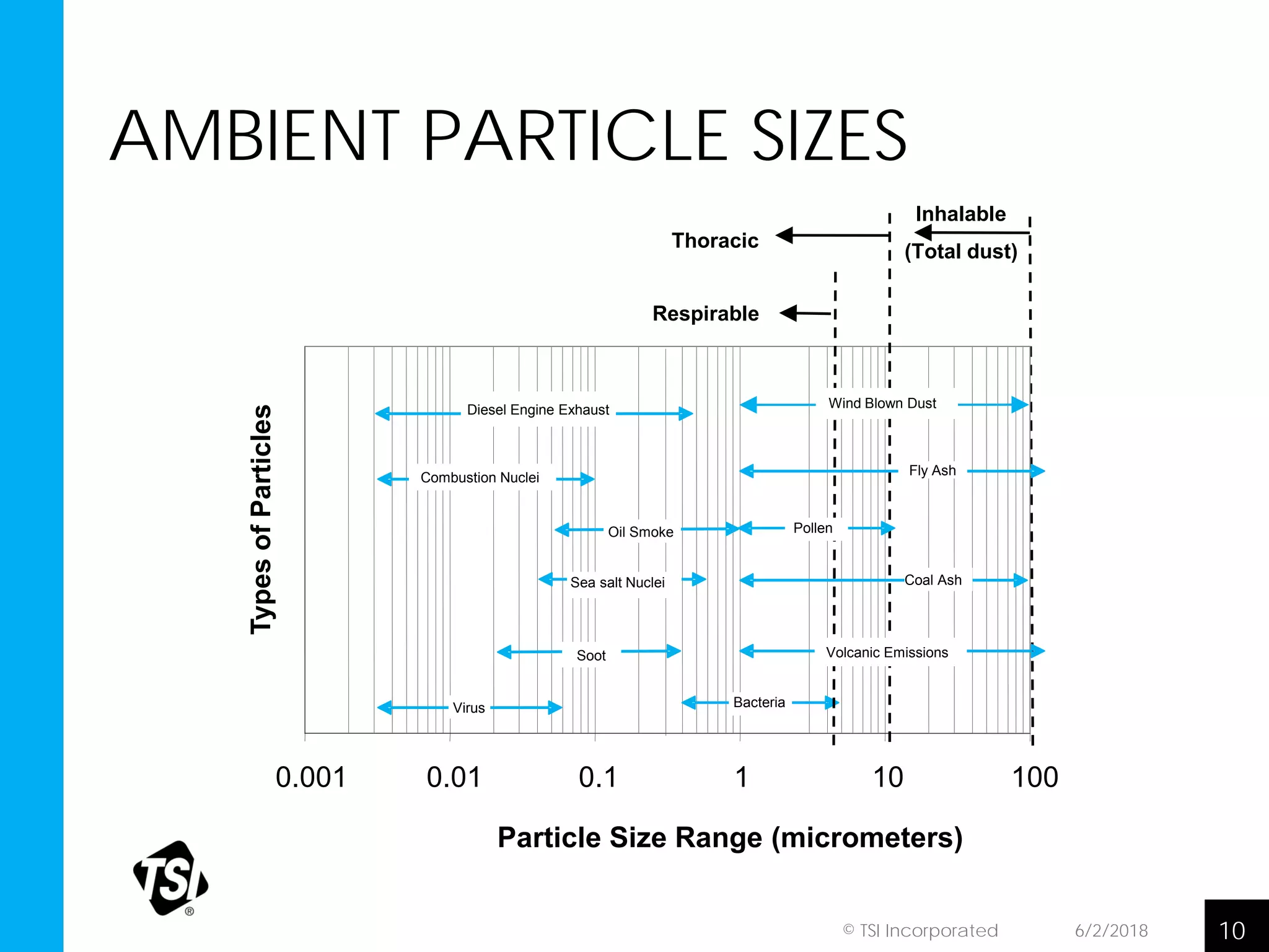 6/2/2018© TSI Incorporated 10
AMBIENT PARTICLE SIZES
0.001 0.01 0.1 1 10 100
Particle Size Range (micrometers)
TypesofParticles
BacteriaVirus
Oil Smoke
Sea salt Nuclei
Diesel Engine Exhaust
Combustion Nuclei
Soot
Wind Blown Dust
Volcanic Emissions
Coal Ash
Fly Ash
Inhalable
(Total dust)
Respirable
Thoracic
Pollen
 