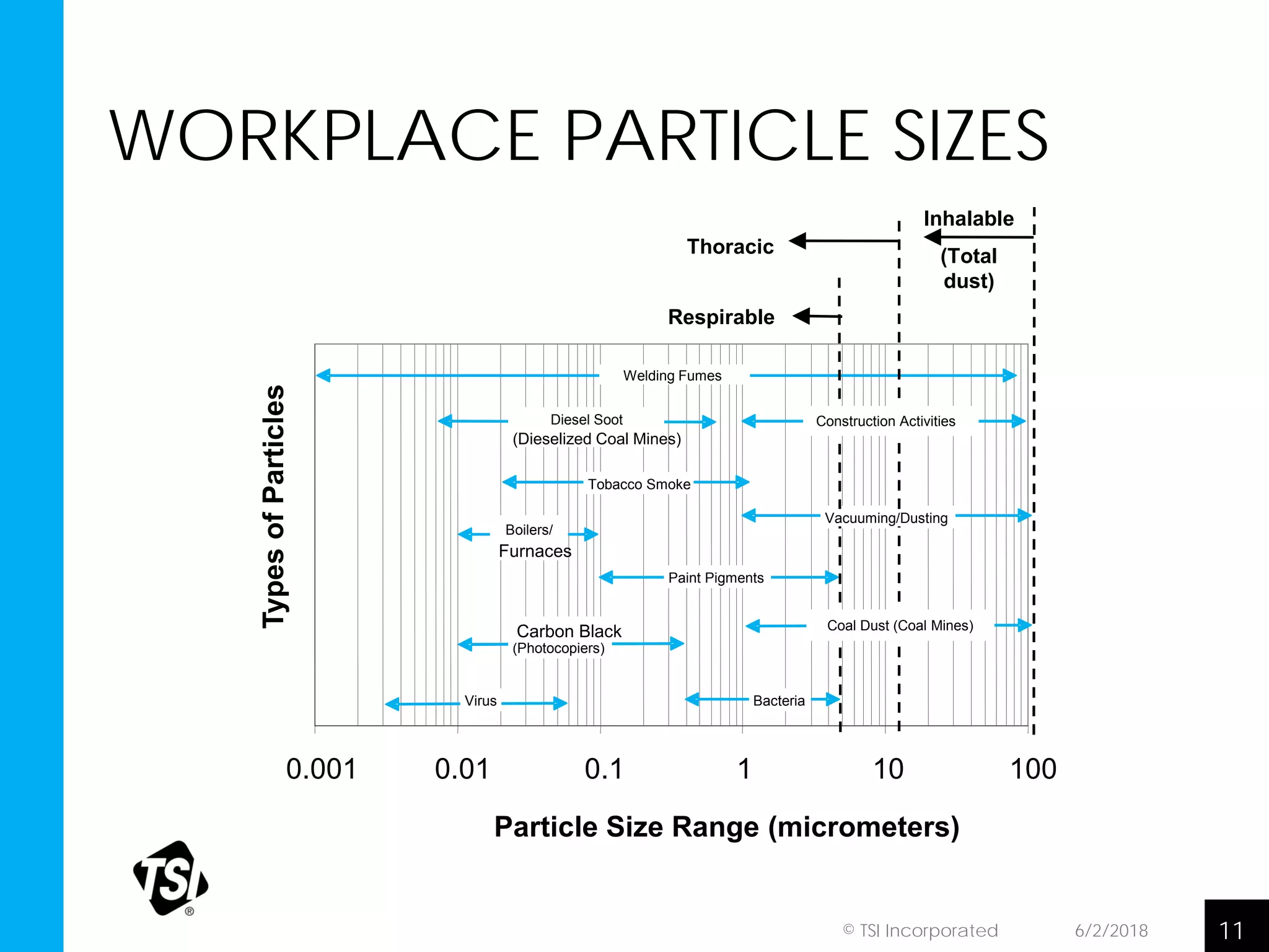 6/2/2018© TSI Incorporated 11
WORKPLACE PARTICLE SIZES
0.001 0.01 0.1 1 10 100
Particle Size Range (micrometers)
TypesofParticles
Welding Fumes
BacteriaVirus
Paint Pigments
Diesel Soot
(Dieselized Coal Mines)
Boilers/
Furnaces
Virus
Carbon Black
(Photocopiers)
Coal Dust (Coal Mines)
Construction Activities
Vacuuming/Dusting
Tobacco Smoke
Inhalable
(Total
dust)
Respirable
Thoracic
 