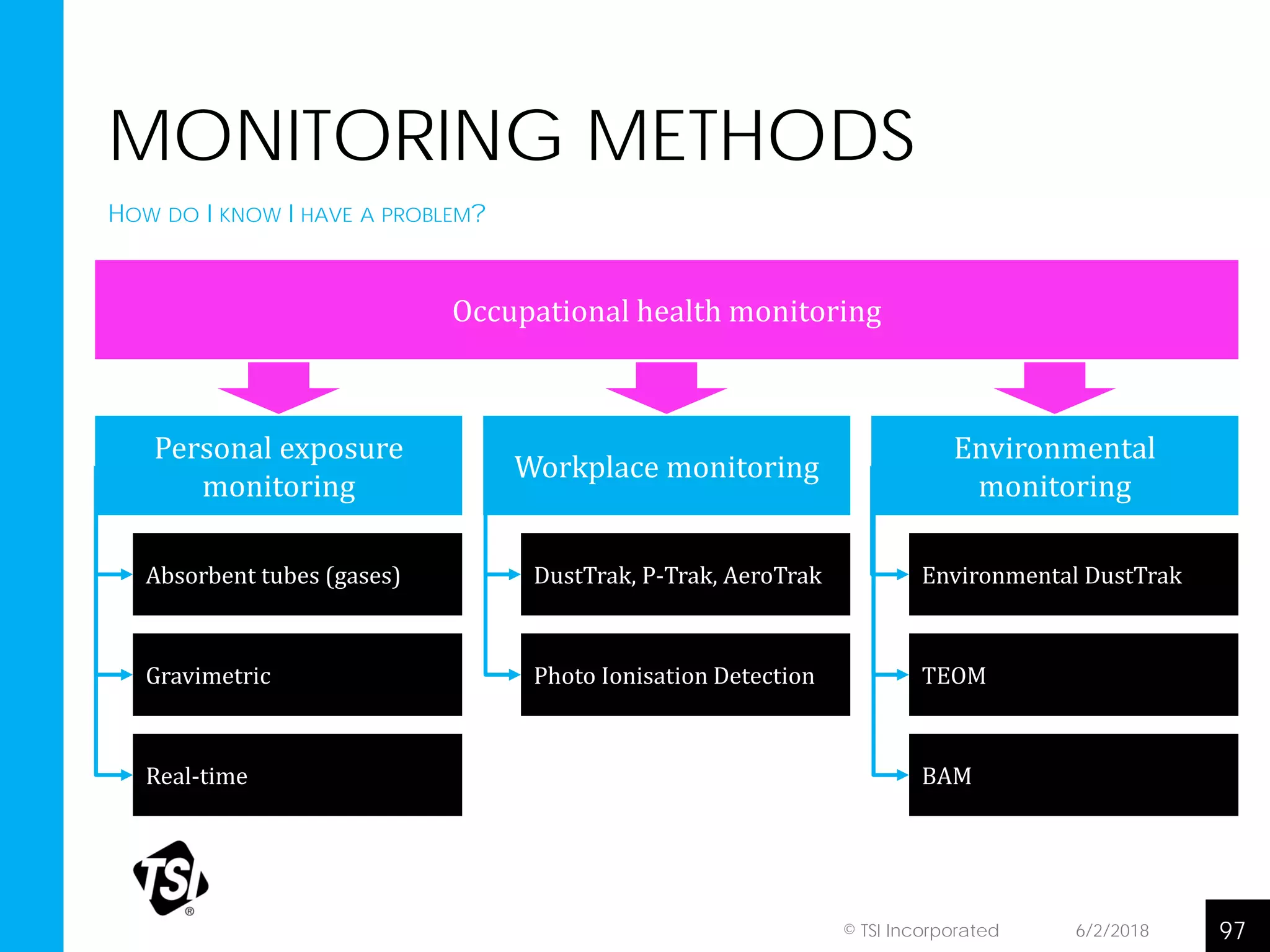 MONITORING METHODS
Occupational health monitoring
Personal exposure
monitoring
Workplace monitoring
Environmental
monitoring
Absorbent tubes (gases)
Gravimetric
Real-time
DustTrak, P-Trak, AeroTrak
Photo Ionisation Detection
Environmental DustTrak
TEOM
BAM
6/2/2018 97© TSI Incorporated
HOW DO I KNOW I HAVE A PROBLEM?
 