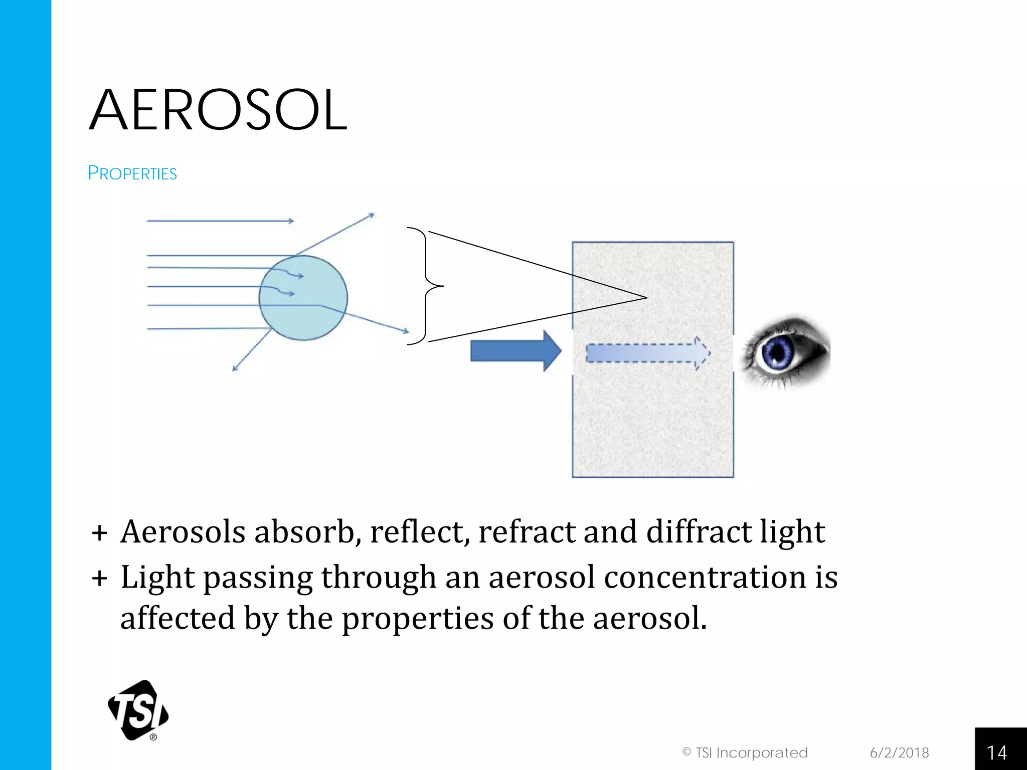 AEROSOL
+ Aerosols absorb, reflect, refract and diffract light
+ Light passing through an aerosol concentration is
affected by the properties of the aerosol.
6/2/2018 14© TSI Incorporated
PROPERTIES
 