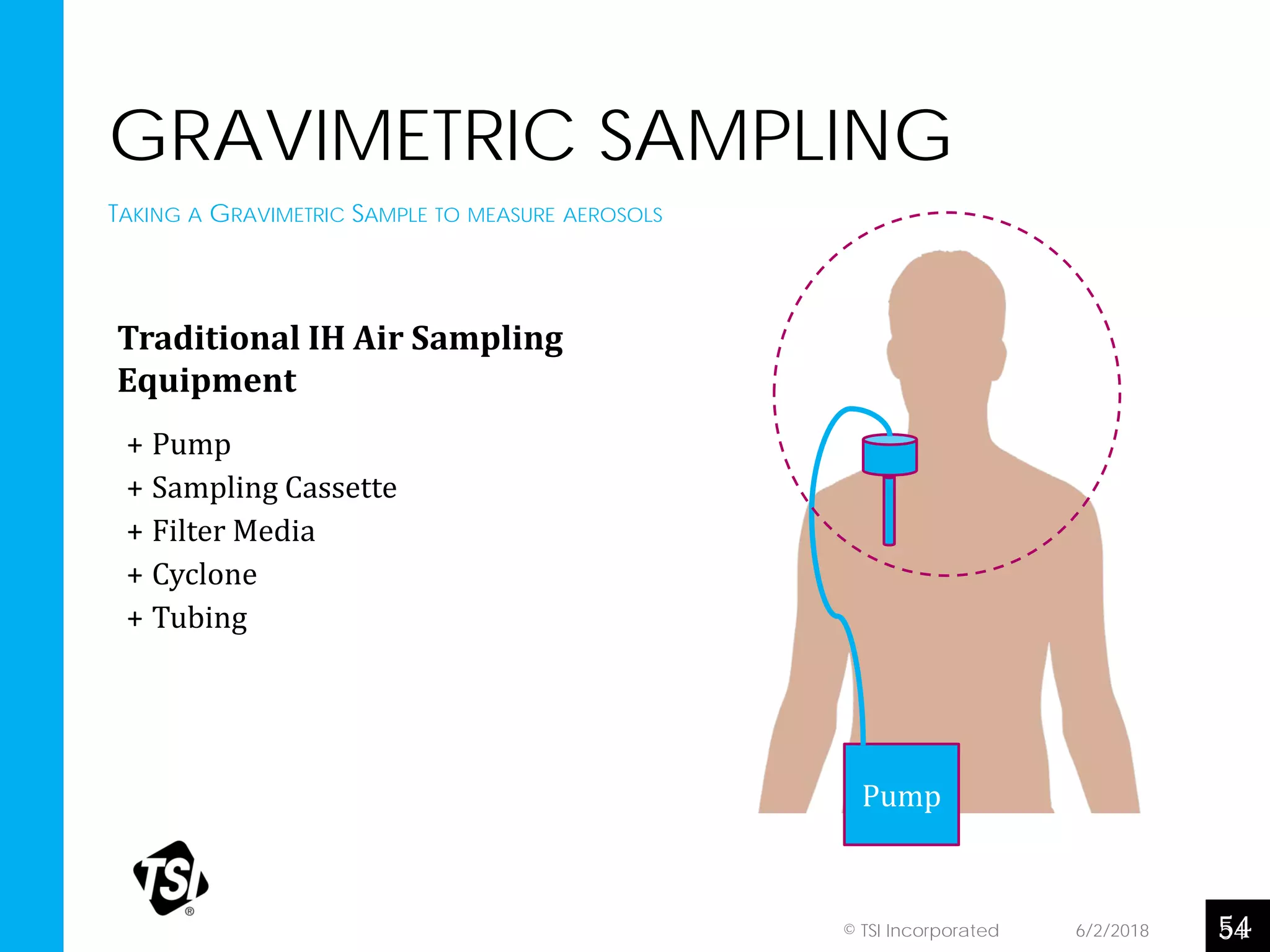 + Pump
+ Sampling Cassette
+ Filter Media
+ Cyclone
+ Tubing
Pump
Traditional IH Air Sampling
Equipment
6/2/2018
GRAVIMETRIC SAMPLING
54
TAKING A GRAVIMETRIC SAMPLE TO MEASURE AEROSOLS
54© TSI Incorporated
 