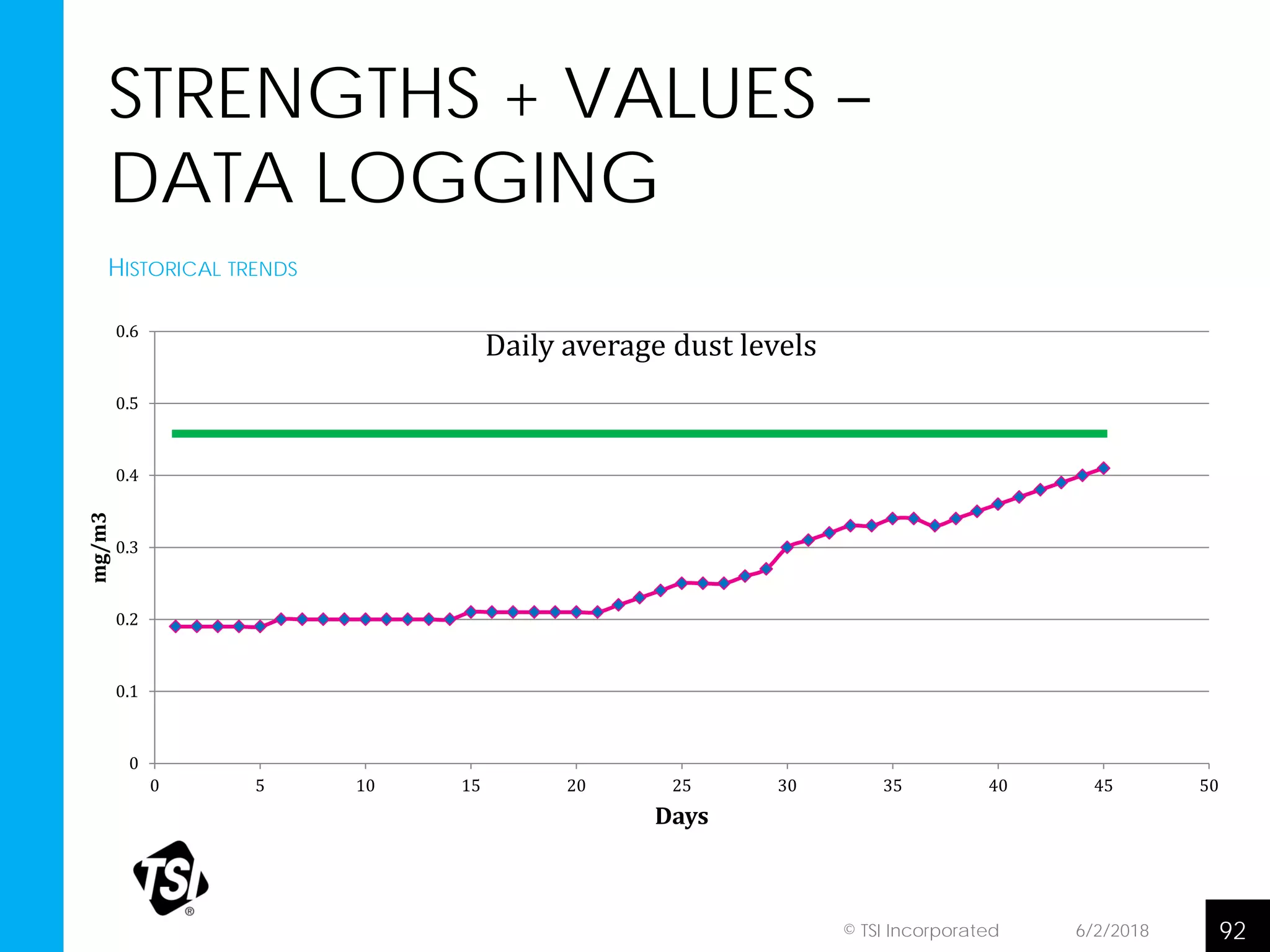 STRENGTHS + VALUES –
DATA LOGGING
0
0.1
0.2
0.3
0.4
0.5
0.6
0 5 10 15 20 25 30 35 40 45 50
mg/m3
Days
Daily average dust levels
6/2/2018 92© TSI Incorporated
HISTORICAL TRENDS
 