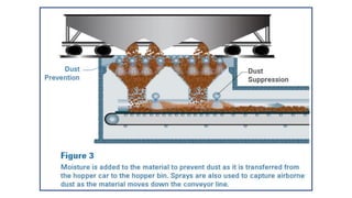 Dust suppresion system | PDF