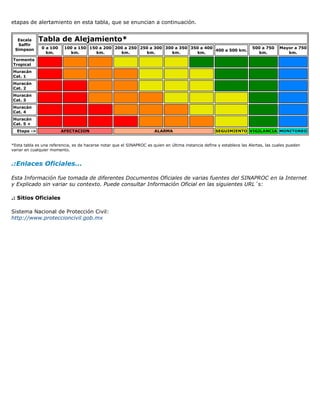 etapas de alertamiento en esta tabla, que se enuncian a continuación.


  Escala     Tabla de Alejamiento*
  Saffir
 Simpson       0 a 100    100 a 150 150 a 200 200 a 250 250 a 300 300 a 350 350 a 400                                   500 a 750     Mayor a 750
                                                                                      400 a 500 km.
                 km.        km.       km.       km.       km.       km.       km.                                         km.            km.
Tormenta
Tropical
Huracán
Cat. 1
Huracán
Cat. 2
Huracán
Cat. 3
Huracán
Cat. 4
Huracán
Cat. 5 +
  Etapa ->               AFECTACION                                    ALARMA                         SEGUIMIENTO VIGILANCIA MONITOREO


*Esta tabla es una referencia, es de hacerse notar que el SINAPROC es quien en última instancia define y establece las Alertas, las cuales pueden
variar en cualquier momento.


.:Enlaces Oficiales...

Esta Información fue tomada de diferentes Documentos Oficiales de varias fuentes del SINAPROC en la Internet
y Explicado sin variar su contexto. Puede consultar Información Oficial en las siguientes URL´s:

.: Sitios Oficiales

Sistema Nacional de Protección Civil:
http://www.proteccioncivil.gob.mx
 