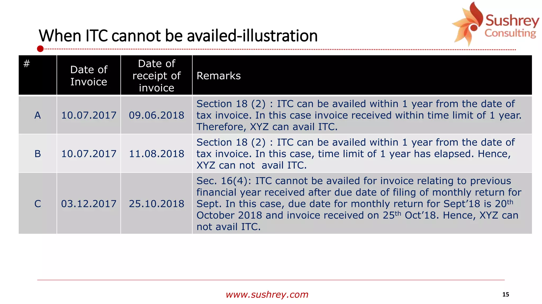 www.sushrey.com 15
When ITC cannot be availed-illustration
#
Date of
Invoice
Date of
receipt of
invoice
Remarks
A 10.07.2017 09.06.2018
Section 18 (2) : ITC can be availed within 1 year from the date of
tax invoice. In this case invoice received within time limit of 1 year.
Therefore, XYZ can avail ITC.
B 10.07.2017 11.08.2018
Section 18 (2) : ITC can be availed within 1 year from the date of
tax invoice. In this case, time limit of 1 year has elapsed. Hence,
XYZ can not avail ITC.
C 03.12.2017 25.10.2018
Sec. 16(4): ITC cannot be availed for invoice relating to previous
financial year received after due date of filing of monthly return for
Sept. In this case, due date for monthly return for Sept’18 is 20th
October 2018 and invoice received on 25th Oct’18. Hence, XYZ can
not avail ITC.
 