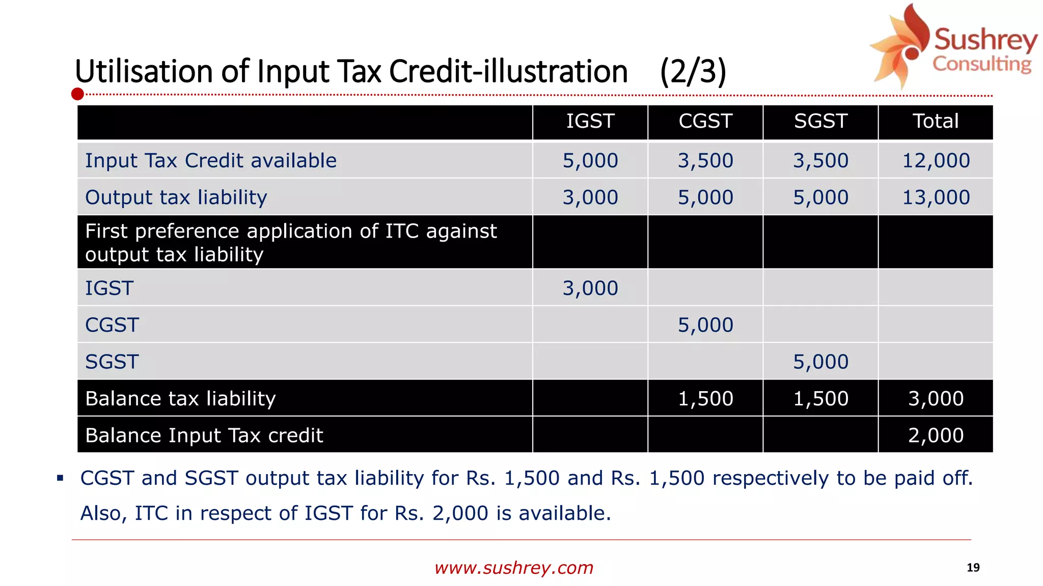 www.sushrey.com 19
Utilisation of Input Tax Credit-illustration (2/3)
IGST CGST SGST Total
Input Tax Credit available 5,000 3,500 3,500 12,000
Output tax liability 3,000 5,000 5,000 13,000
First preference application of ITC against
output tax liability
IGST 3,000
CGST 5,000
SGST 5,000
Balance tax liability 1,500 1,500 3,000
Balance Input Tax credit 2,000
 CGST and SGST output tax liability for Rs. 1,500 and Rs. 1,500 respectively to be paid off.
Also, ITC in respect of IGST for Rs. 2,000 is available.
 