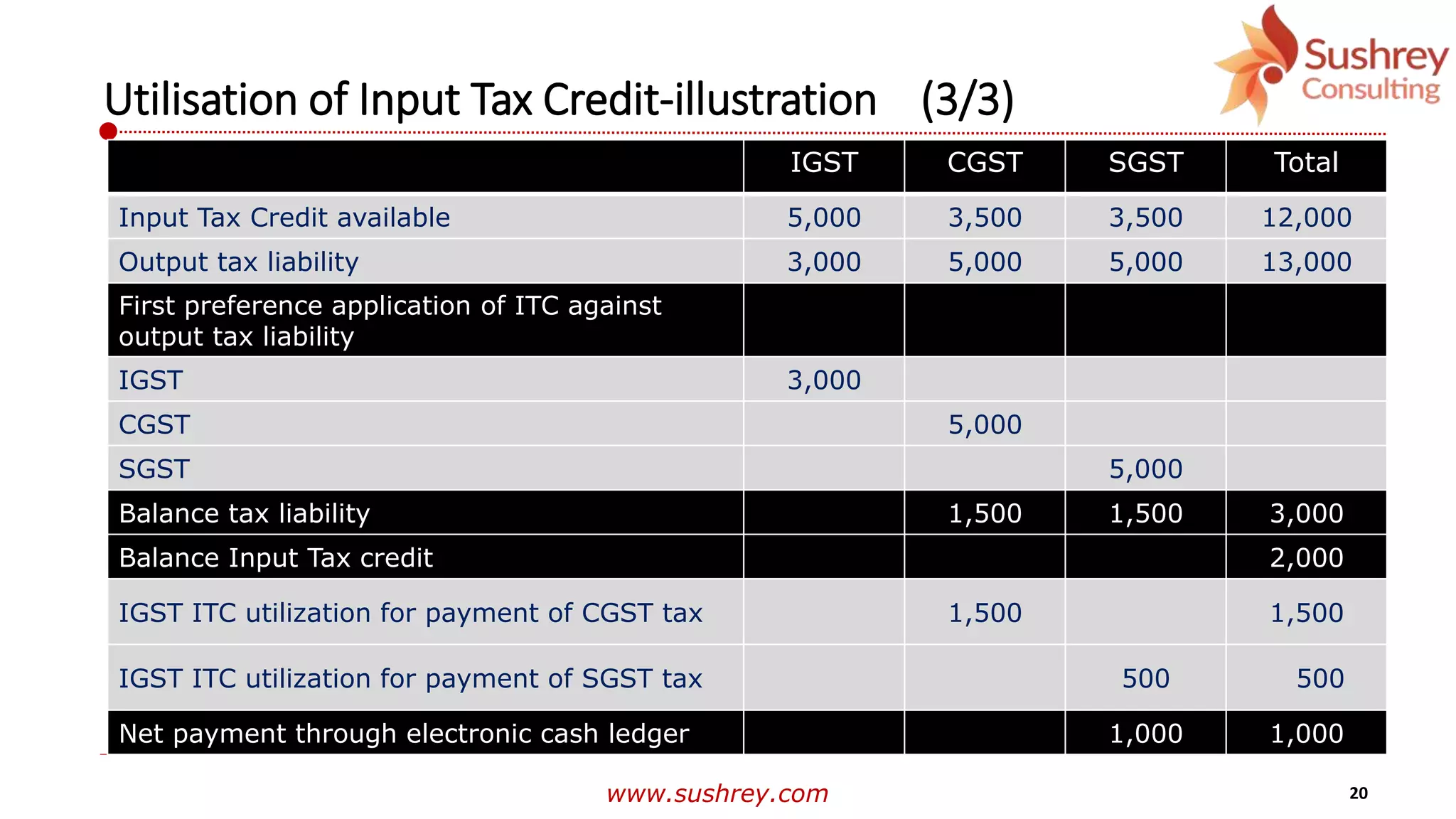 www.sushrey.com 20
Utilisation of Input Tax Credit-illustration (3/3)
IGST CGST SGST Total
Input Tax Credit available 5,000 3,500 3,500 12,000
Output tax liability 3,000 5,000 5,000 13,000
First preference application of ITC against
output tax liability
IGST 3,000
CGST 5,000
SGST 5,000
Balance tax liability 1,500 1,500 3,000
Balance Input Tax credit 2,000
IGST ITC utilization for payment of CGST tax 1,500 1,500
IGST ITC utilization for payment of SGST tax 500 500
Net payment through electronic cash ledger 1,000 1,000
 