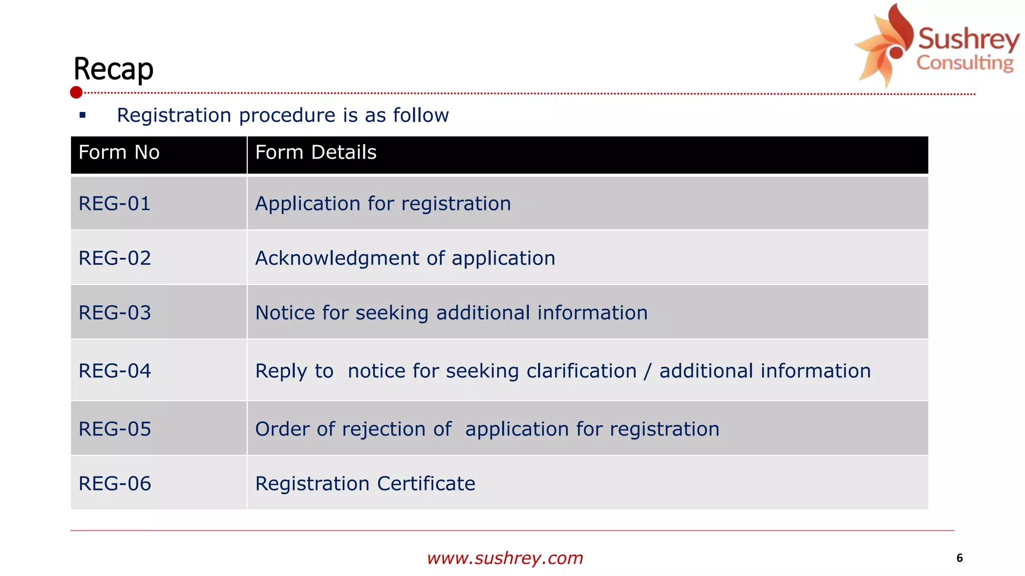 www.sushrey.com 6
Recap
Form No Form Details
REG-01 Application for registration
REG-02 Acknowledgment of application
REG-03 Notice for seeking additional information
REG-04 Reply to notice for seeking clarification / additional information
REG-05 Order of rejection of application for registration
REG-06 Registration Certificate
 Registration procedure is as follow
 