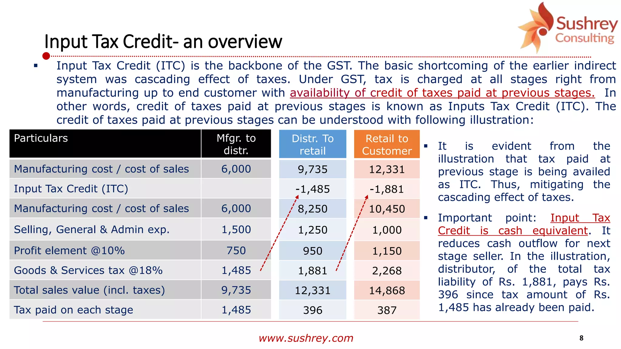 www.sushrey.com
Retail to
Customer
12,331
-1,881
10,450
1,000
1,150
2,268
14,868
387
Particulars Mfgr. to
distr.
Manufacturing cost / cost of sales 6,000
Input Tax Credit (ITC)
Manufacturing cost / cost of sales 6,000
Selling, General & Admin exp. 1,500
Profit element @10% 750
Goods & Services tax @18% 1,485
Total sales value (incl. taxes) 9,735
Tax paid on each stage 1,485
Distr. To
retail
9,735
-1,485
8,250
1,250
950
1,881
12,331
396
8
Input Tax Credit- an overview
 Input Tax Credit (ITC) is the backbone of the GST. The basic shortcoming of the earlier indirect
system was cascading effect of taxes. Under GST, tax is charged at all stages right from
manufacturing up to end customer with availability of credit of taxes paid at previous stages. In
other words, credit of taxes paid at previous stages is known as Inputs Tax Credit (ITC). The
credit of taxes paid at previous stages can be understood with following illustration:
 It is evident from the
illustration that tax paid at
previous stage is being availed
as ITC. Thus, mitigating the
cascading effect of taxes.
 Important point: Input Tax
Credit is cash equivalent. It
reduces cash outflow for next
stage seller. In the illustration,
distributor, of the total tax
liability of Rs. 1,881, pays Rs.
396 since tax amount of Rs.
1,485 has already been paid.
 