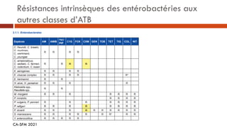 Résistances intrinsèques des entérobactéries aux
autres classes d’ATB
CA-SFM 2021
 