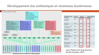 Développement des antibiotiques et résistances bactériennes
Lewis. Platforms for drug discovery.
Nat Rev Drug Disc. 2013
B...