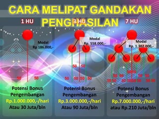 CARA MELIPAT GANDAKAN
PENGHASILAN
50 50
1 HU
Potensi Bonus
Pengembangan
Rp.1.000.000,-/hari
Atau 30 Juta/bln
50 5050
50 50
50
3 HU
Potensi Bonus
Pengembangan
Rp.3.000.000,-/hari
Atau 90 Juta/bln
5050
5050 5050
5050 5050 5050 5050
7 HU
Potensi Bonus
Pengembangan
Rp.7.000.000,-/hari
atau Rp.210 Juta/bln
Modal
Rp 186.000,-
Modal
Rp. 558.000,-
Modal
Rp. 1.302.000,-
 