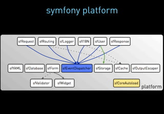 symfony platform
 