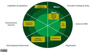 digital educational resources
Legislation & regulations
Economical &
financial
Technological infrastructure
Education strategy & policy
Culture & HRD
Organisation
Vision on
learning
materials
(3x)
Re-
ward
InfrastructureTechnical
infrastructure
Payment by
institutions
System of
arrangements
 