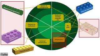 digital educational resources
Infrastructure
Technical
infrastructure
Payment by
institutions Re-
ward
System of
arrangements
Vision on
learning
materials
(3x)
 