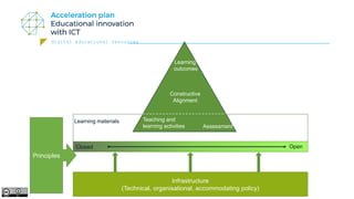 digital educational resources
Learning
outcomes
Teaching and
learning activities Assessment
Constructive
Alignment
Closed Open
Infrastructure
(Technical, organisational, accommodating policy)
Learning materials
Principles
 