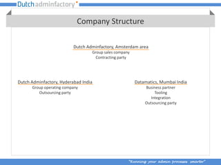 Company Structure

                          Dutch Adminfactory, Amsterdam area
                                  Group sales company
                                    Contracting party




Dutch Adminfactory, Hyderabad India                     Datamatics, Mumbai India
      Group operating company                               Business partner
         Outsourcing party                                       Tooling
                                                               Integration
                                                            Outsourcing party




                                                    “Running your admin processes smarter”
 