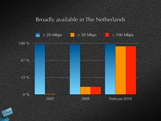 Broadly available in The Netherlands

          > 20 Mbps     > 50 Mbps     > 100 Mbps

100 %



67 %



33 %



 0%
            2007          2008       Forecast 2010
 