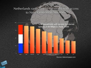 Netherlands ranks ﬁrst in the world with access
        to Next Generation Networks

100
                             % of households with access to internet
                             speeds of 50 Mbps or more, 2009
 75




 50




 25




  0
      Neth   Jap   SKorea   Den   Swe   HoKo   Tai        Por     No     Fin

                                                     Source: telecompaper.com
 