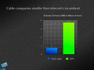 Cable companies smaller than telecom’s incumbent

                          Domestic Turnover, 2008, in billions of euro’s

                     11
                                                      10.3




                      8




                      6




                      3           2.1



                      0

                                   Total cable           KPN
 