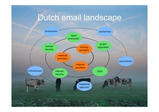 Dutch email landscape
 