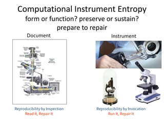 Computational Instrument Entropy 
form or function? preserve or sustain? 
prepare to repair 
Document Instrument 
Reproducibility by Inspection 
Read It, Repair It 
Reproducibility by Invocation 
Run It, Repair It 
 
