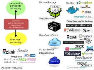 preservation 
portability 
packaging 
provenance 
gather dependencies 
capture steps 
track & keep results 
tolerance 
Portable Package ReproZip 
Virtual Machines 
Open Source/Store 
versioning host 
ProvStore 
[Adapted Freire, 2013] 
Sci as a Service 
Integrative fws 
service 
Workflows, 
makefiles 
 