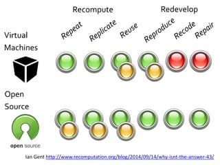 Virtual 
Machines 
Open 
Source 
Recompute Redevelop 
Ian Gent http://www.recomputation.org/blog/2014/09/14/why-isnt-the-answer-43/ 
 