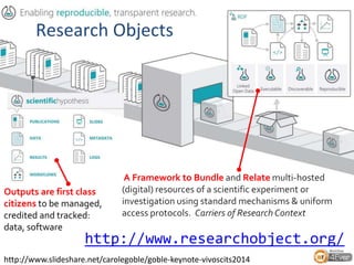 Research Objects 
A Framework to Bundle and Relatemulti-hosted 
(digital) resources of a scientific experiment or 
investigation using standard mechanisms & uniform 
access protocols. Carriers of Research Context 
Outputs are first class 
citizens to be managed, 
credited and tracked: 
data, software 
http://www.researchobject.org/ 
http://www.slideshare.net/carolegoble/goble-keynote-vivoscits2014 
 