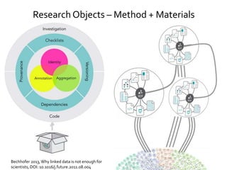 Research Objects – Method + Materials 
Bechhofer 2013, Why linked data is not enough for 
scientists, DOI: 10.1016/j.future.2011.08.004 
 