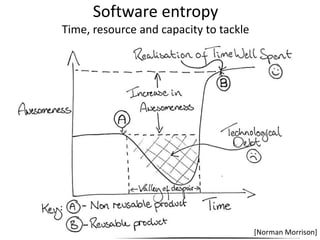 [Norman Morrison] 
Software entropy 
Time, resource and capacity to tackle 
 