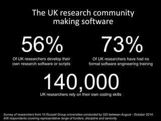 The UK research community 
making software 
56% 
Of UK researchers develop their 
own research software or scripts 
73% 
Of UK researchers have had no 
formal software engineering training 
140,000 
UK researchers rely on their own coding skills 
Survey of researchers from 15 Russell Group universities conducted by SSI between August - October 2014. 
406 respondents covering representative range of funders, discipline and seniority. 
 
