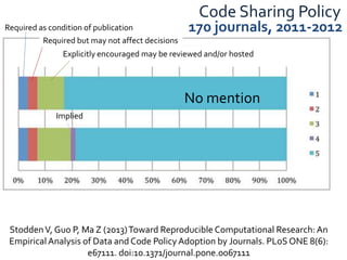 Required as condition of publication 
Code Sharing Policy 
170 journals, 2011-2012 
StoddenV, Guo P, Ma Z (2013) Toward Reproducible Computational Research: An 
Empirical Analysis of Data and Code Policy Adoption by Journals. PLoSONE 8(6): 
e67111. doi:10.1371/journal.pone.0067111 
Implied 
No mention 
Required but may not affect decisions 
Explicitly encouraged may be reviewed and/or hosted 
 