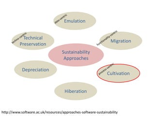 Technical 
Preservation 
Emulation 
Migration 
Cultivation 
Hiberation 
Depreciation 
Sustainability 
Approaches 
http://www.software.ac.uk/resources/approaches-software-sustainability 
 