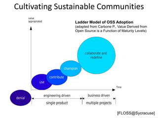 Cultivating Sustainable Communities 
Ladder Model of OSS Adoption 
(adapted from Carbone P., Value Derived from 
Open Source is a Function of Maturity Levels) 
[FLOSS@Sycracuse] 
 