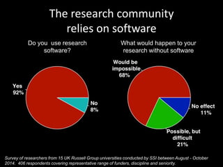 The research community 
relies on software 
Do you use research 
software? 
What would happen to your 
research without software 
Survey of researchers from 15 UK Russell Group universities conducted by SSI between August - October 
2014. 406 respondents covering representative range of funders, discipline and seniority. 
 