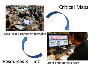 Developer Community: to enable 
Critical Mass 
User Community: to drive 
Resources & Time 
 