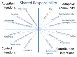 Shared Responsibility 
Incidental 
Adoption 
intentions 
Familial 
Fundamental 
Autocratic 
Control 
intentions 
Adoptive 
community 
Selfish 
Contribute 
Contribution 
intentions 
Me 
Collaborate / 
Sponsor 
Family & Friends 
Acquaintances 
Strangers, Rivals 
Incidental 
Cooperative 
 