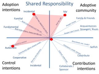 Shared Responsibility 
Incidental 
Adoption 
intentions 
Familial 
Fundamental 
Autocratic 
Control 
intentions 
Adoptive 
community 
Selfish 
Contribute 
Contribution 
intentions 
Me 
Collaborate / 
Sponsor 
Family & Friends 
Acquaintances 
Strangers, Rivals 
Incidental 
Cooperative 
 