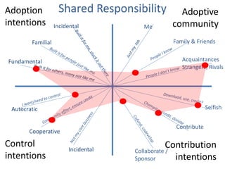 Shared Responsibility 
Incidental 
Adoption 
intentions 
Familial 
Fundamental 
Autocratic 
Control 
intentions 
Adoptive 
community 
Selfish 
Contribute 
Contribution 
intentions 
Me 
Collaborate / 
Sponsor 
Family & Friends 
Acquaintances 
Strangers, Rivals 
Incidental 
Cooperative 
 