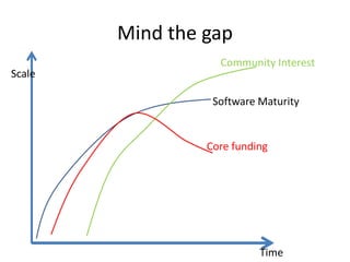 Scale 
Community Interest 
Software Maturity 
Core funding 
Time 
Mind the gap 
 