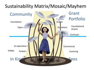 Sustainability Matrix/Mosaic/Mayhem 
Grant 
Portfolio 
Foundational 
Grants 
Fees 
Community 
Foundation 
Related 
Grants 
Commercial 
PPP 
Contracts 
Hobby 
Open development 
In Kind 
Students 
Licensing 
Donations 
Co-operative development 
Forked extensions 
 