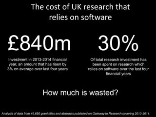 The cost of UK research that 
relies on software 
£840m 
Investment in 2013-2014 financial 
year, an amount that has risen by 
3% on average over last four years 
30% 
Of total research investment has 
been spent on research which 
relies on software over the last four 
financial years 
How much is wasted? 
Analysis of data from 49,650 grant titles and abstracts published on Gateway to Research covering 2010-2014. 
 