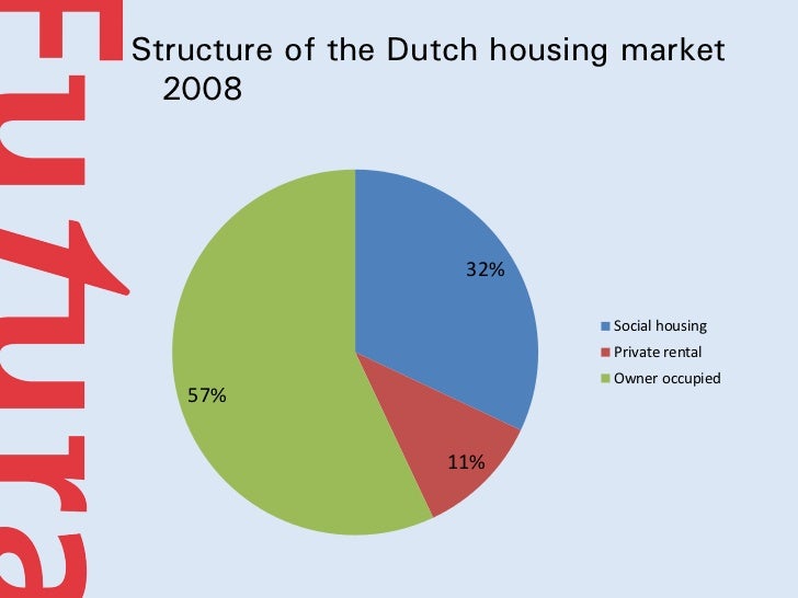 Dutch housing associations and futura
