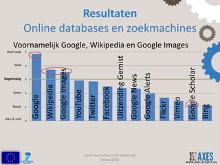 Resultaten
              Online databases en zoekmachines
     Voornamelijk Google, Wikipedia en Google Images
 Heel vaak    5




                                                                                        Uitzending Gemist
      Vaak    4




                                                                                                                                                            Google Scholar
                                       Google Images




                                                                                                                          Google Alerts
                                                                                                            Google News
Regelmatig    3
                           Wikipedia




                                                                             Facebook
                                                       YouTube
     Soms     2                                                    Twitter
                  Google




                                                                                                                                                   Vimeo
                                                                                                                                          Flickr



                                                                                                                                                                             Bing
     Nooit    1



Ken ik niet   0




                                                                 Dutch Journalism in the Digital Age
                                                                           Etmaal 2013
                                                                                                                                                           www.axes-project.eu
 
