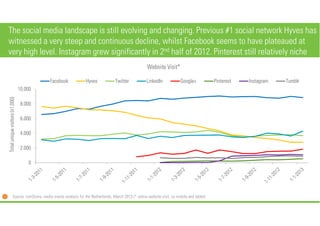 The social media landscape is still evolving and changing. Previous #1 social network Hyves has
witnessed a very steep and...