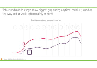 Tablet and mobile usage show biggest gap during daytime; mobile is used on
the way and at work; tablet mainly at home
Smar...