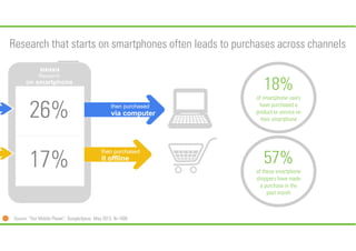 Research that starts on smartphones often leads to purchases across channels

18%

26%

of smartphone users
have purchased...