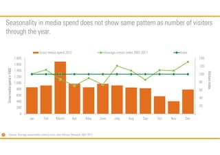 Seasonality in media spend does not show same pattern as number of visitors
through the year.
Gross media spend 2012

Aver...